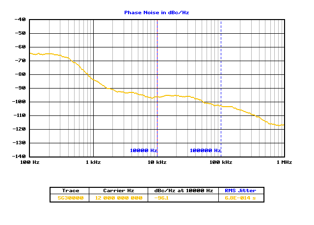 Phase noise for SG30000 at 12GHz